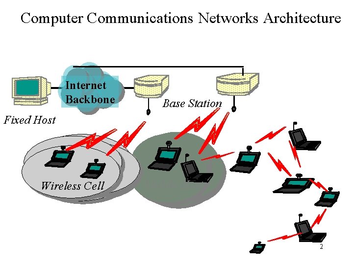 Computer Communications Networks Architecture Internet Backbone Base Station Fixed Host Wireless Cell Mobile Host