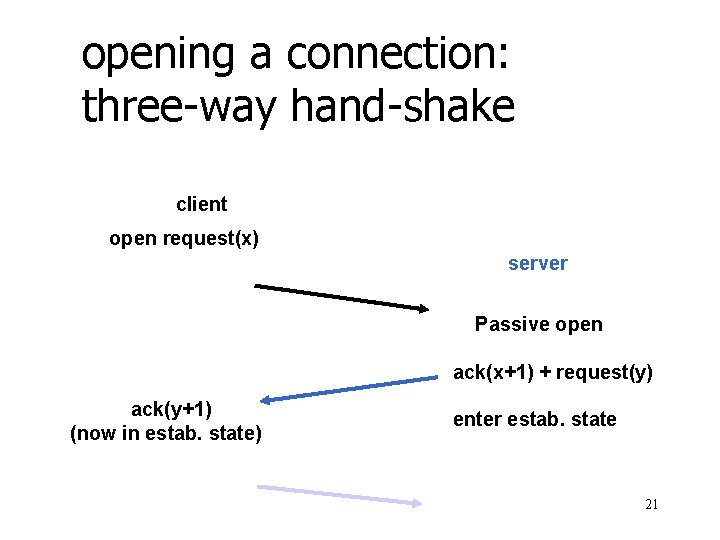 opening a connection: three-way hand-shake client open request(x) server Passive open ack(x+1) + request(y)