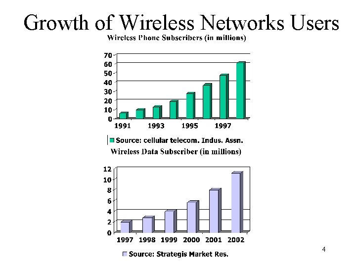 Growth of Wireless Networks Users 4 