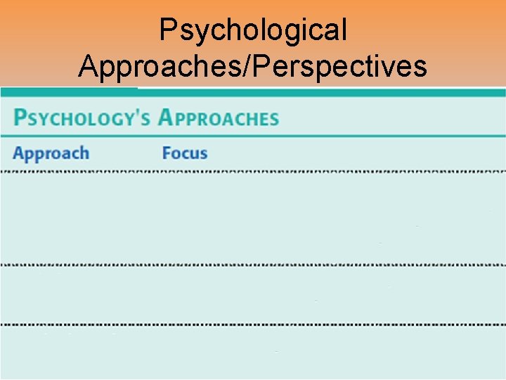 Psychological Approaches/Perspectives 