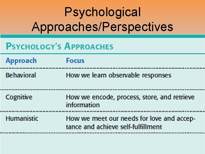 Psychological Approaches/Perspectives 