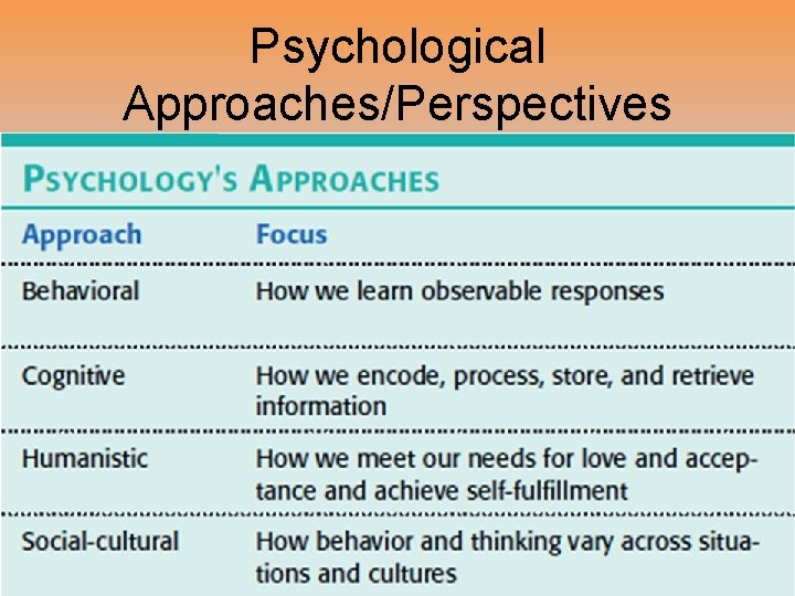 Psychological Approaches/Perspectives 