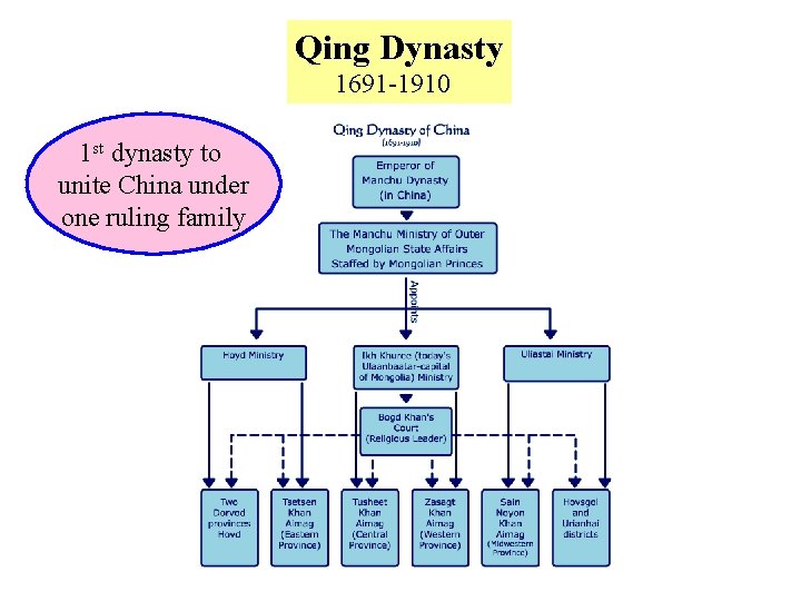 Qing Dynasty 1691 -1910 1 st dynasty to unite China under one ruling family