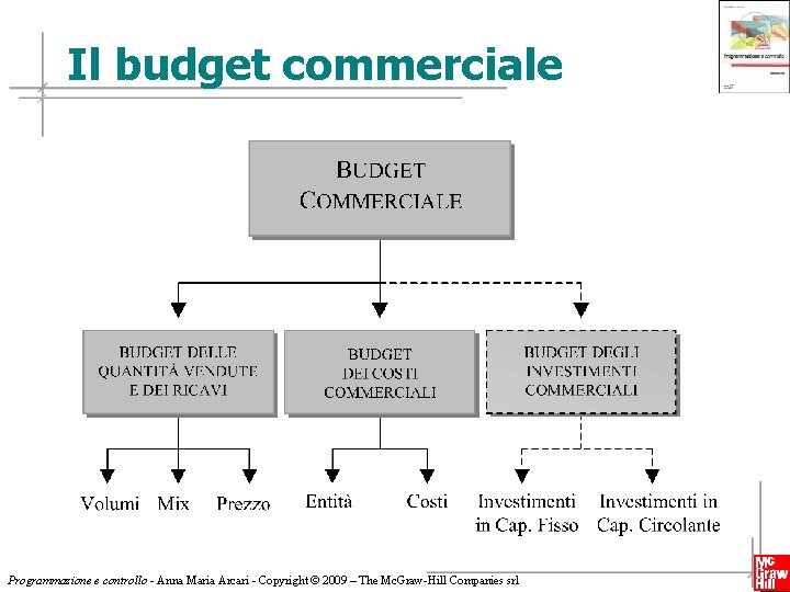 Il budget commerciale Programmazione e controllo - Anna Maria Arcari - Copyright © 2009