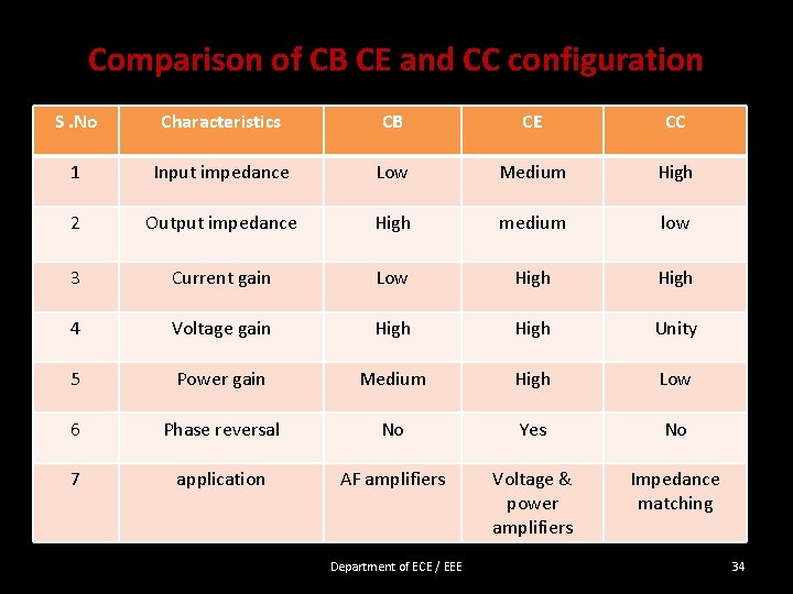 Comparison of CB CE and CC configuration S. No Characteristics CB CE CC 1