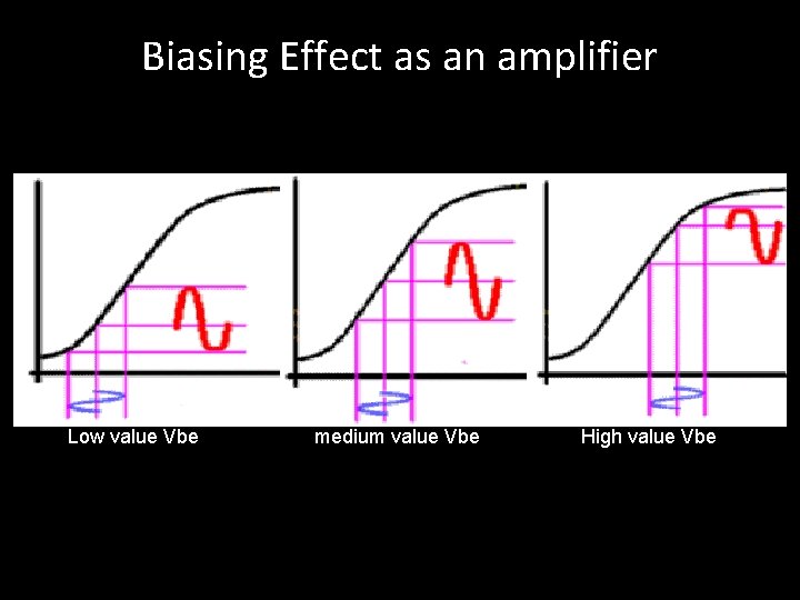 Biasing Effect as an amplifier Low value Vbe medium value Vbe High value Vbe