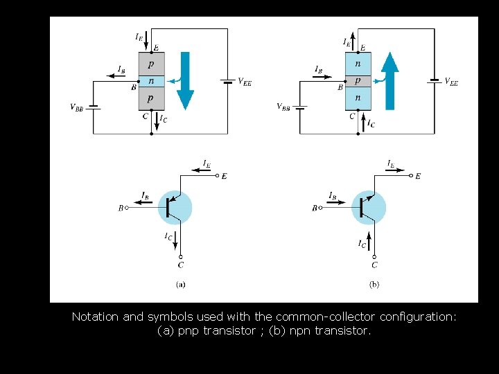 Notation and symbols used with the common-collector configuration: (a) pnp transistor ; (b) npn