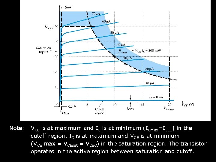 Note: VCE is at maximum and IC is at minimum (ICmax=ICEO) in the cutoff