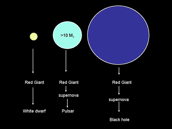 >10 Ms Red Giant supernova White dwarf Red Giant supernova Pulsar Black hole 