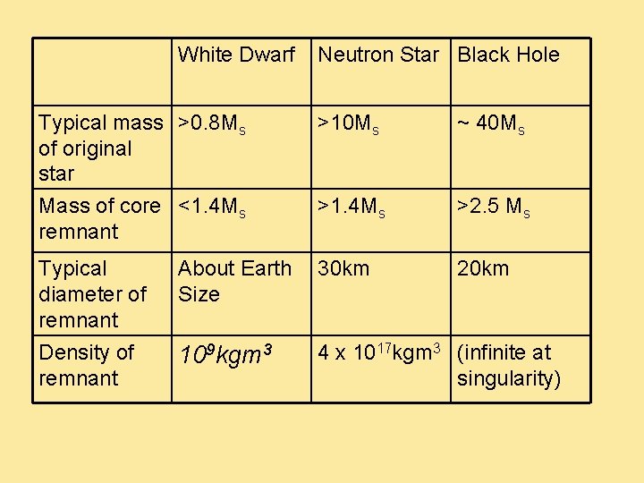 White Dwarf Neutron Star Black Hole Typical mass >0. 8 Ms of original star