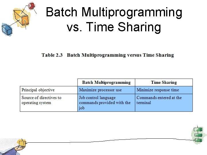 Batch Multiprogramming vs. Time Sharing 