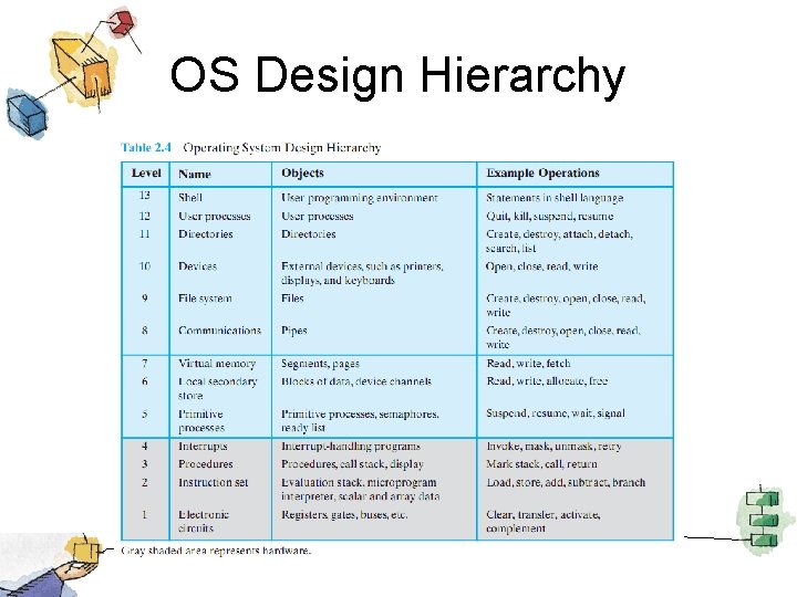 OS Design Hierarchy 