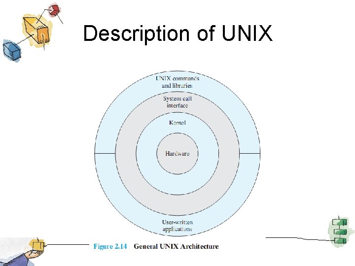 Description of UNIX 