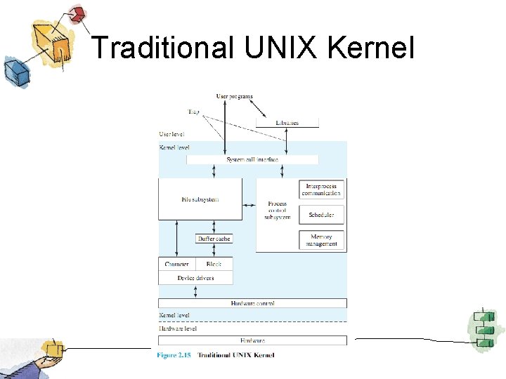 Traditional UNIX Kernel 