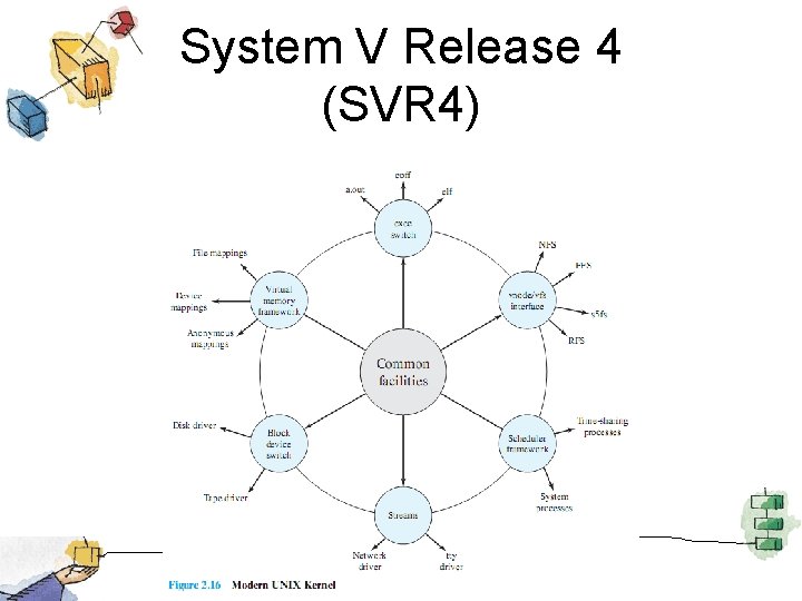 System V Release 4 (SVR 4) 