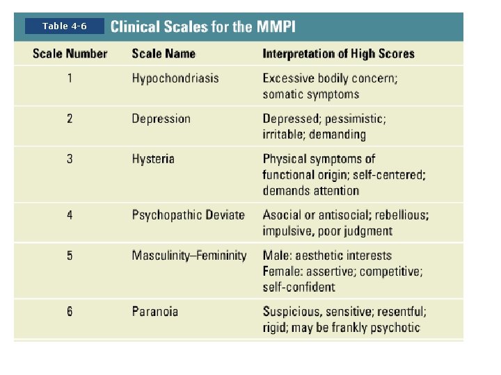 Table 4 -6 MMPI 