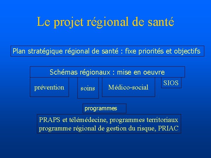 Le projet régional de santé Plan stratégique régional de santé : fixe priorités et