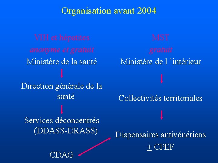 Organisation avant 2004 VIH et hépatites anonyme et gratuit Ministère de la santé MST
