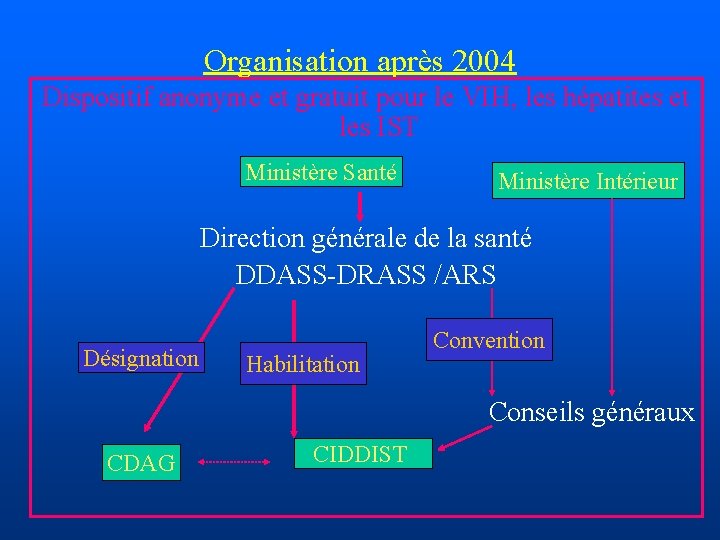 Organisation après 2004 Dispositif anonyme et gratuit pour le VIH, les hépatites et les