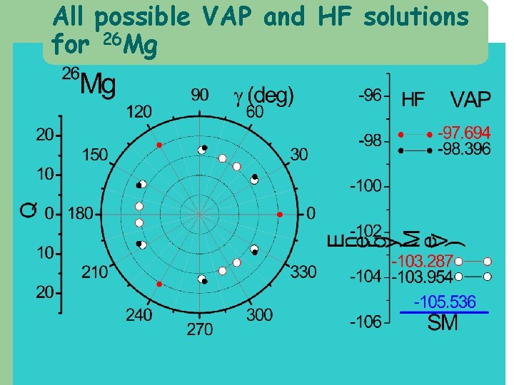 All possible VAP and HF solutions for 26 Mg 