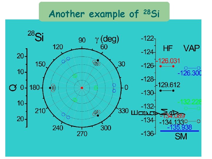 Another example of 28 Si 