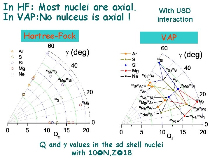In HF: Most nuclei are axial. In VAP: No nulceus is axial ! Hartree-Fock