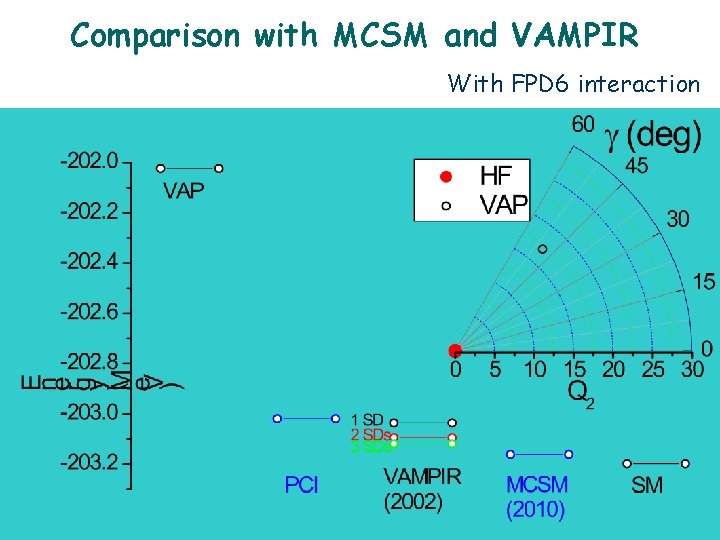 Comparison with MCSM and VAMPIR With FPD 6 interaction 
