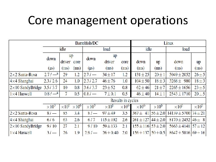 Core management operations 
