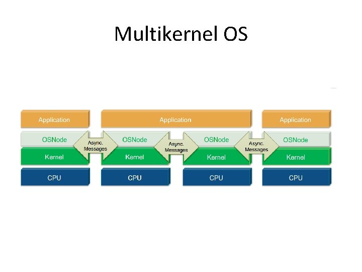Multikernel OS 