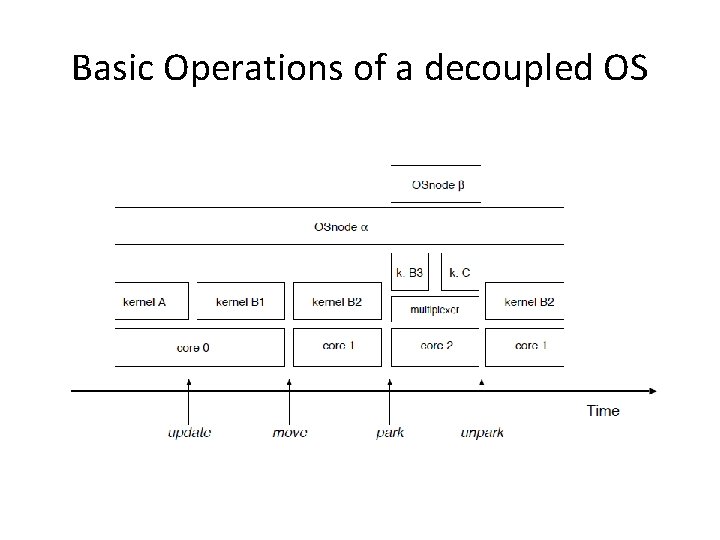 Basic Operations of a decoupled OS 
