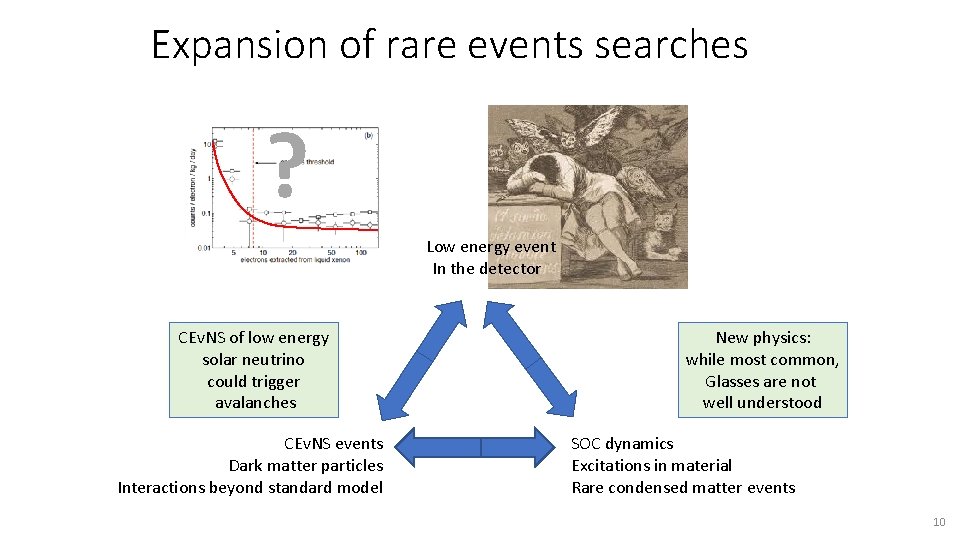 Expansion of rare events searches ? Low energy event In the detector CEv. NS