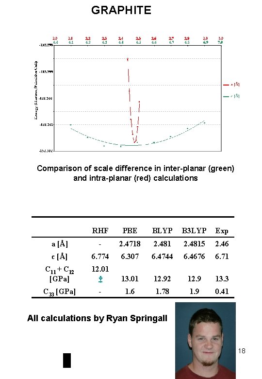GRAPHITE Comparison of scale difference in inter-planar (green) and intra-planar (red) calculations RHF PBE