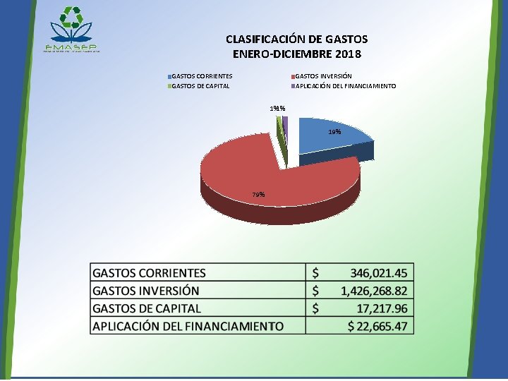 CLASIFICACIÓN DE GASTOS ENERO-DICIEMBRE 2018 GASTOS CORRIENTES GASTOS DE CAPITAL GASTOS INVERSIÓN APLICACIÓN DEL