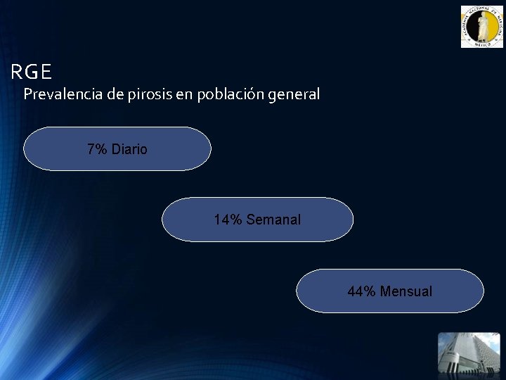 RGE Prevalencia de pirosis en población general 7% Diario 14% Semanal 44% Mensual RGE Prevalencia de pirosis en población general 7% Diario 14% Semanal 44% Mensual