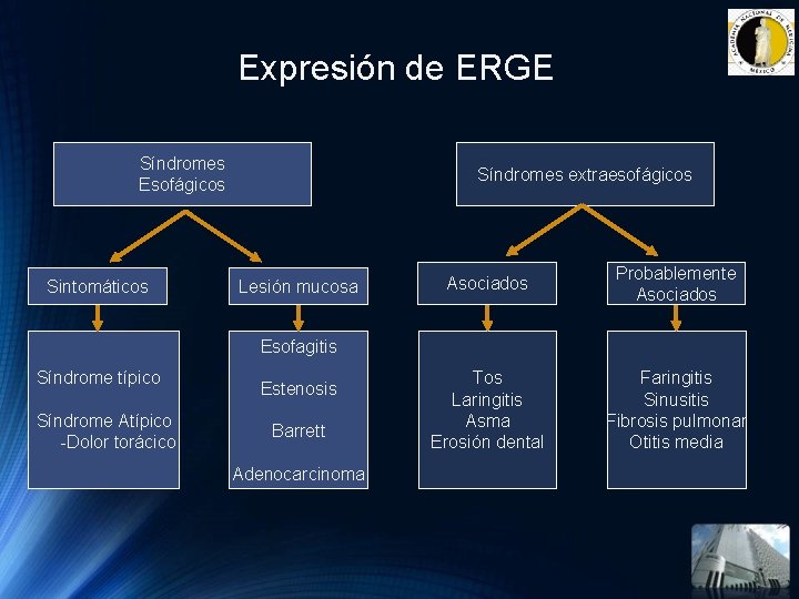 Expresión de ERGE Síndromes Esofágicos Sintomáticos Síndromes extraesofágicos Lesión mucosa Asociados Probablemente Asociados Tos Expresión de ERGE Síndromes Esofágicos Sintomáticos Síndromes extraesofágicos Lesión mucosa Asociados Probablemente Asociados Tos