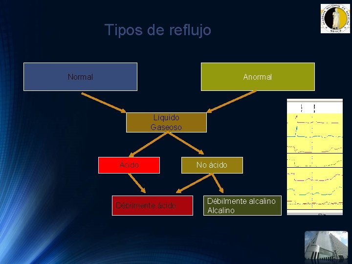 Tipos de reflujo Normal Anormal Líquido Gaseoso Ácido Débilmente ácido No ácido Débilmente alcalino Tipos de reflujo Normal Anormal Líquido Gaseoso Ácido Débilmente ácido No ácido Débilmente alcalino