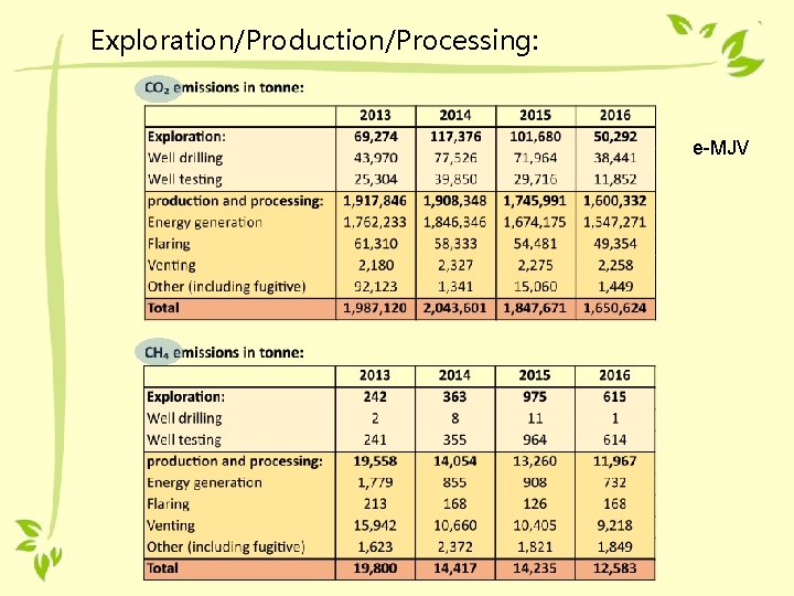 Exploration/Production/Processing: e-MJV 