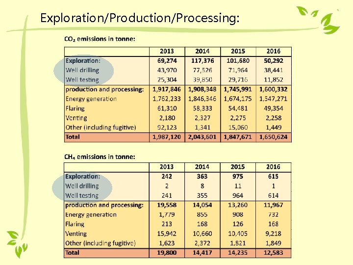 Exploration/Production/Processing: 