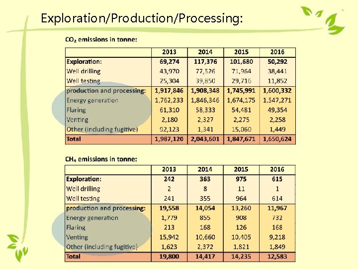 Exploration/Production/Processing: Exploration/Production/Processing: