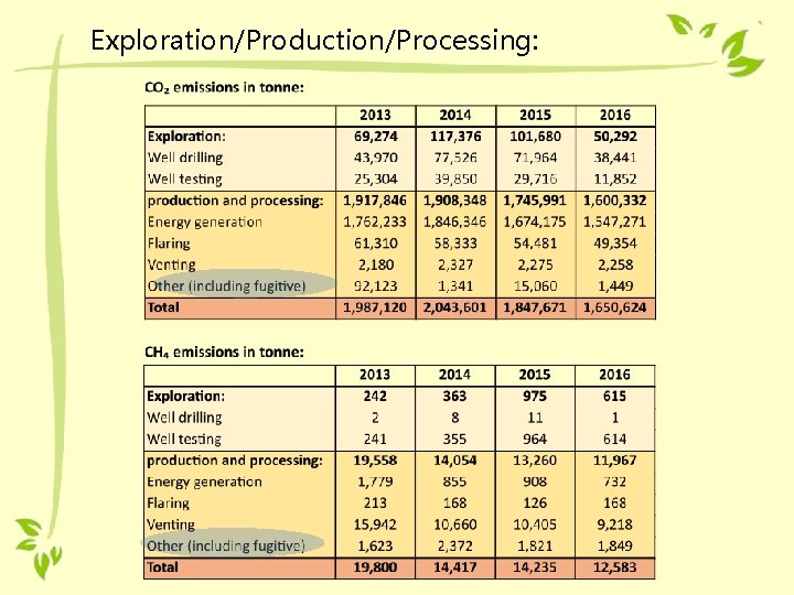 Exploration/Production/Processing: 