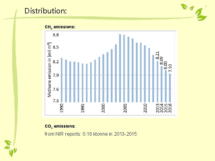 Distribution: CH 4 emissions: CO 2 emissions: from NIR reports: 0. 18 ktonne in Distribution: CH 4 emissions: CO 2 emissions: from NIR reports: 0. 18 ktonne in