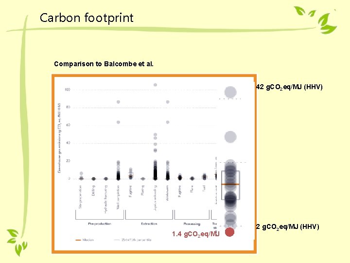 Carbon footprint Comparison to Balcombe et al. 42 g. CO 2 eq/MJ (HHV) 1.