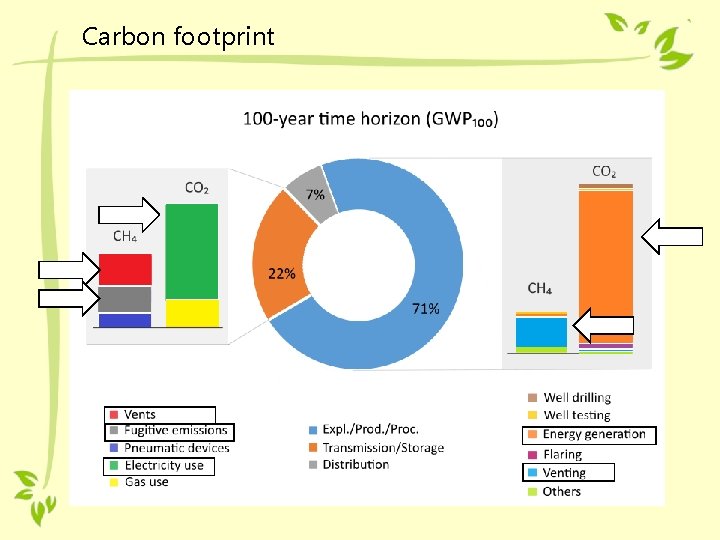 Carbon footprint 