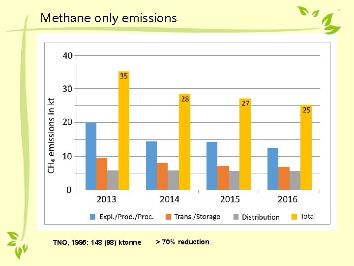 Methane only emissions TNO, 1995: 148 (98) ktonne > 70% reduction 