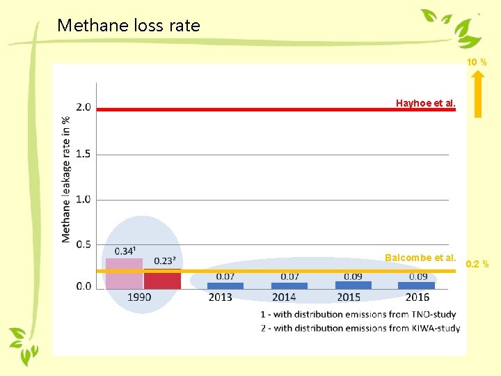 Methane loss rate 10 % Hayhoe et al. Balcombe et al. 0. 2 % Methane loss rate 10 % Hayhoe et al. Balcombe et al. 0. 2 %