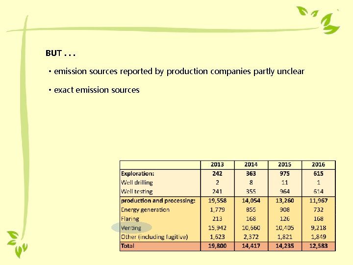 BUT. . . • emission sources reported by production companies partly unclear • exact BUT. . . • emission sources reported by production companies partly unclear • exact