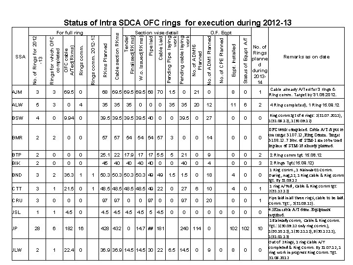 No. of ADM 1 Planned No. of CPE Planned Eqpt. Installed Status of Equpt