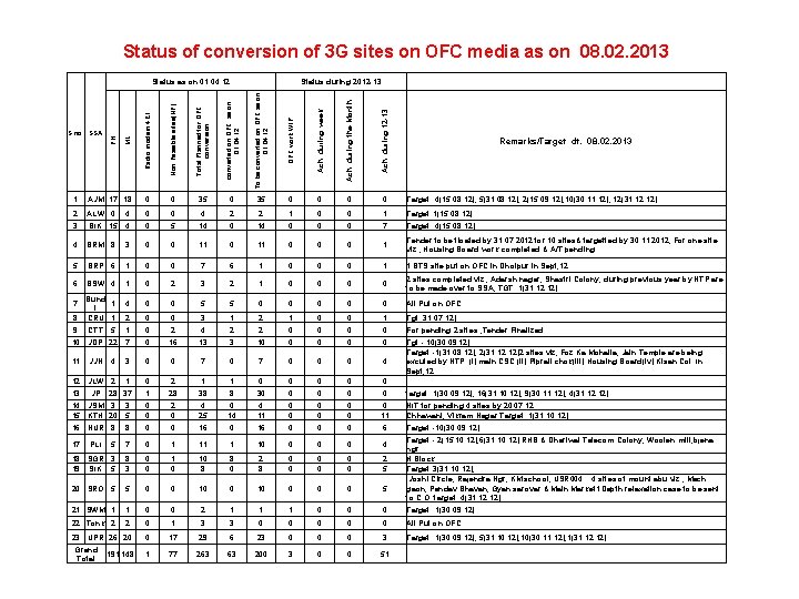 Status of conversion of 3 G sites on OFC media as on 08. 02.