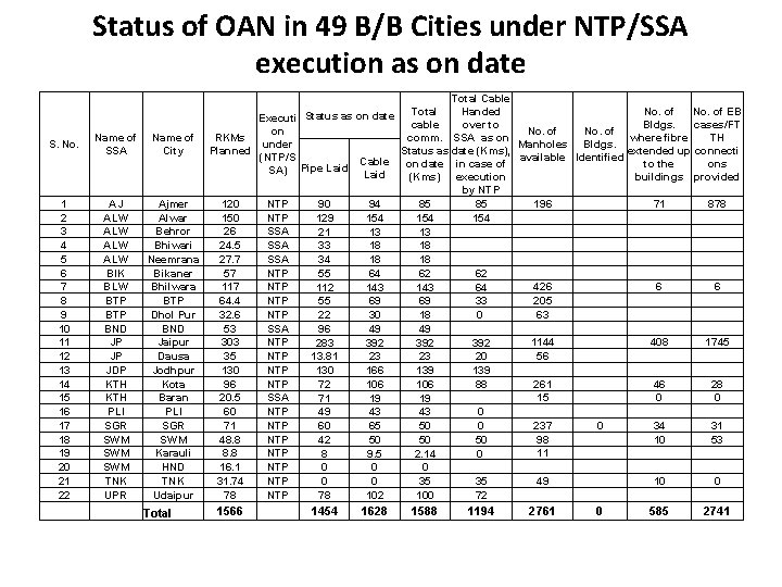 Status of OAN in 49 B/B Cities under NTP/SSA execution as on date S.