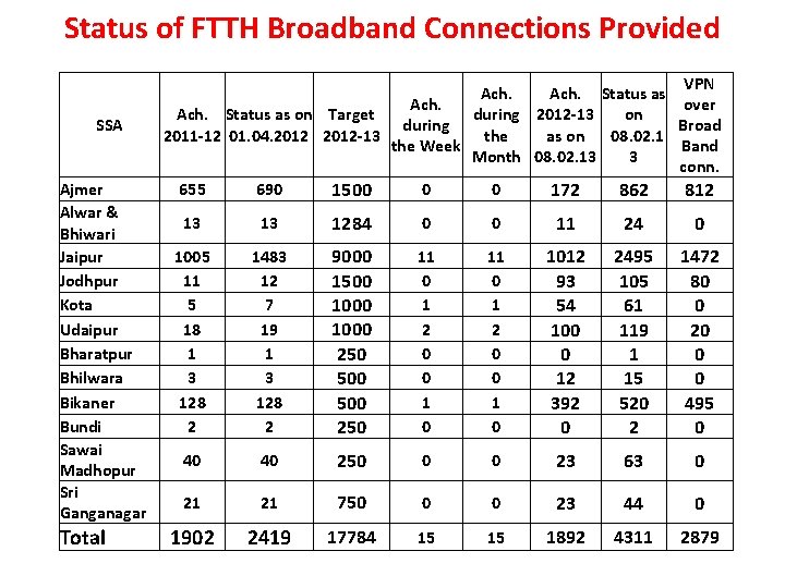 Status of FTTH Broadband Connections Provided SSA Ajmer Alwar & Bhiwari Jaipur Jodhpur Kota
